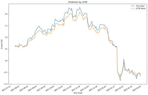 lv earnings|sands stock price prediction.